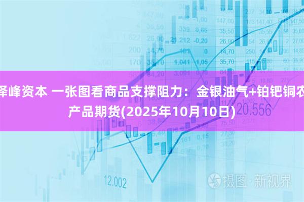 泽峰资本 一张图看商品支撑阻力：金银油气+铂钯铜农产品期货(2025年10月10日)